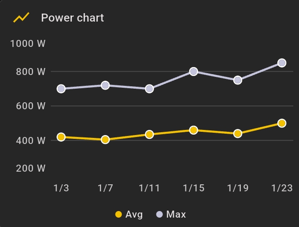 Line chart showing sprint power over multiple SIT workouts