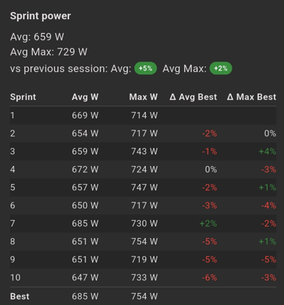 Table in the app showing your after workout sprint performance. Average and max watts and their percent change from their best sprint